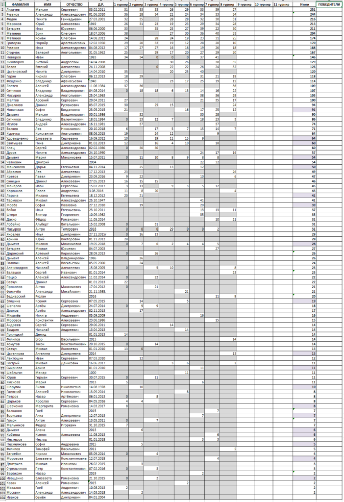 Общая таблица летнего марафона по шахматам 2024 г. Сергиев Посад.png